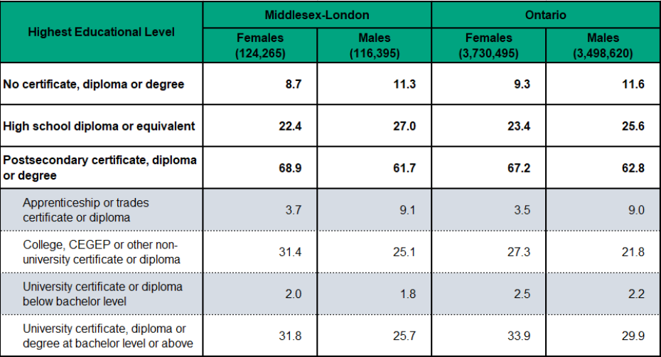 figure-2-1-2-highest-educational-attainment-by-sex-mlhu-health